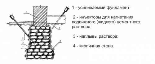 Инъекционное усиление фундамента