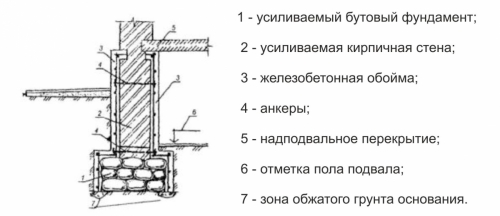 Обустройство железобетонной обоймы - усиление фундамента