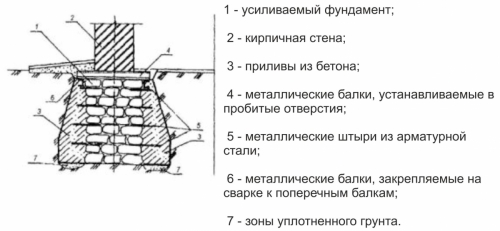 Уширение подошвы - усиление фундамента