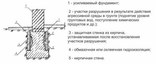 Обустройство защитных стенок - усиление фундамента