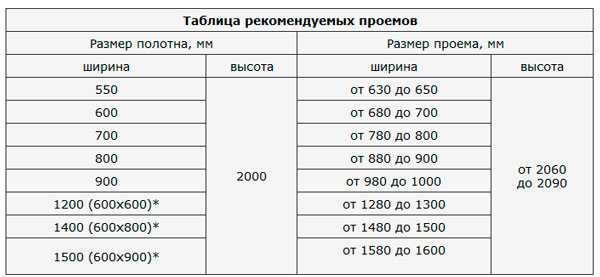 Рекомендуемая ширина дверного полотна для разных размеров дверной коробки