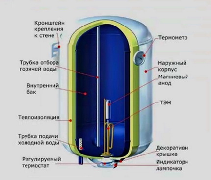 Устройство водонагревателя