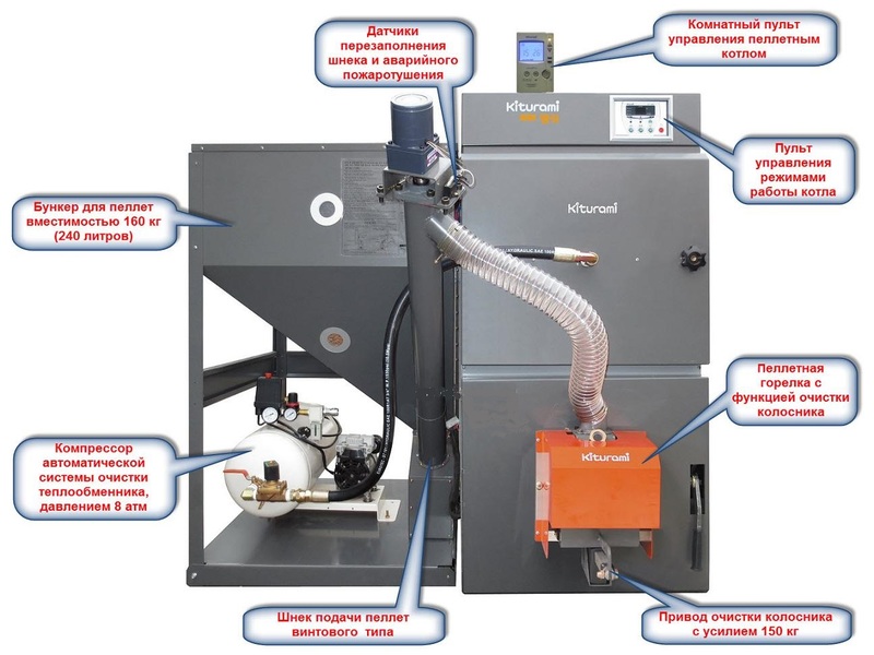 Виды пеллетных котлов