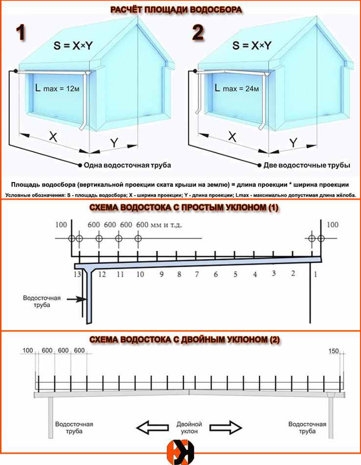 Устройство уклона водосточного жёлоба