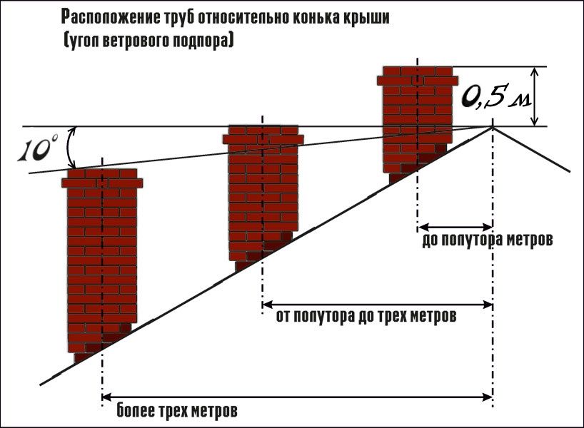 монтаж дымохода и вентиляции для газового котла