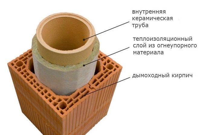 устройство дымохода для газового котла в частном доме