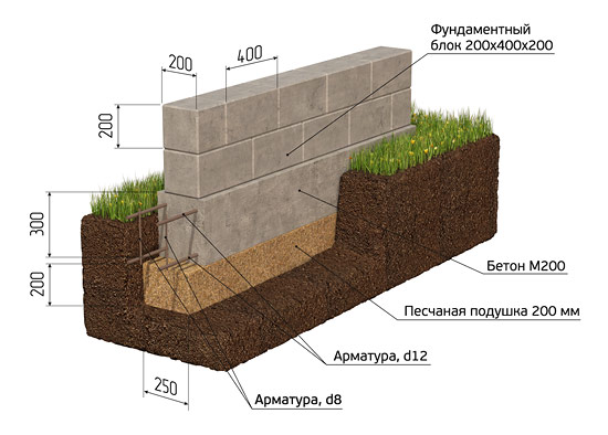 Устройство ленточно-блочной основы.