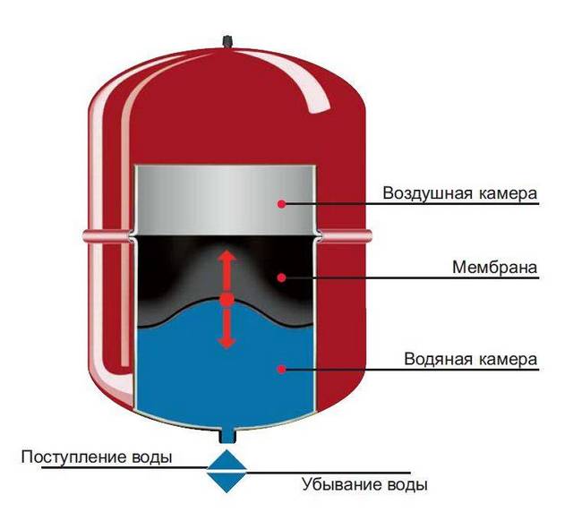 Устройство мембранного бачка.