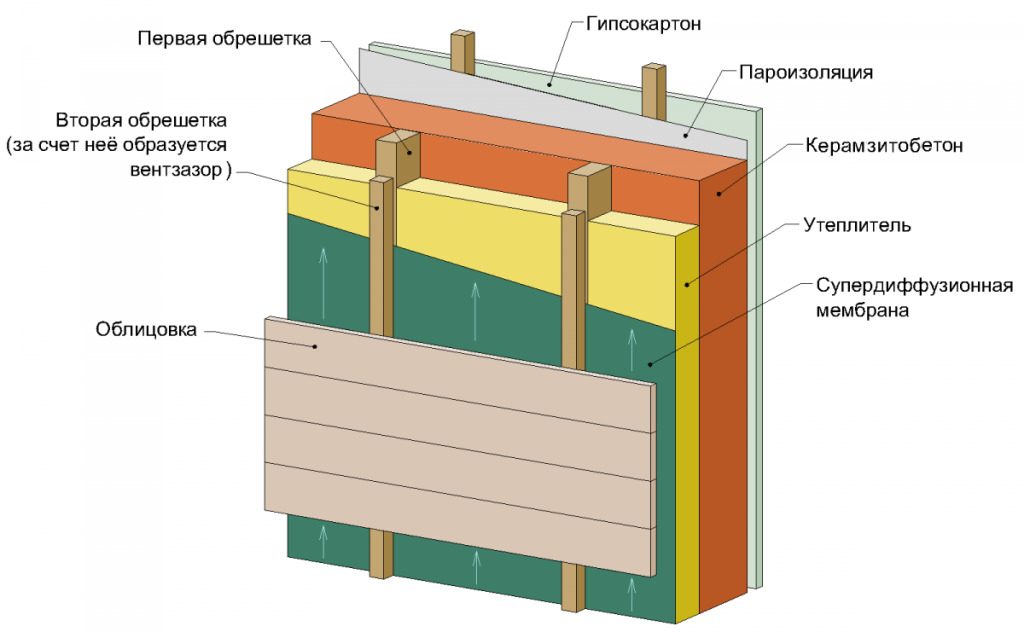 Утепление из керамзитобетонных блоков минеральной ватой