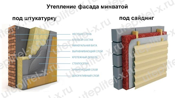 Утепление фасада минватой Роклайт ТехноНИКОЛЬ