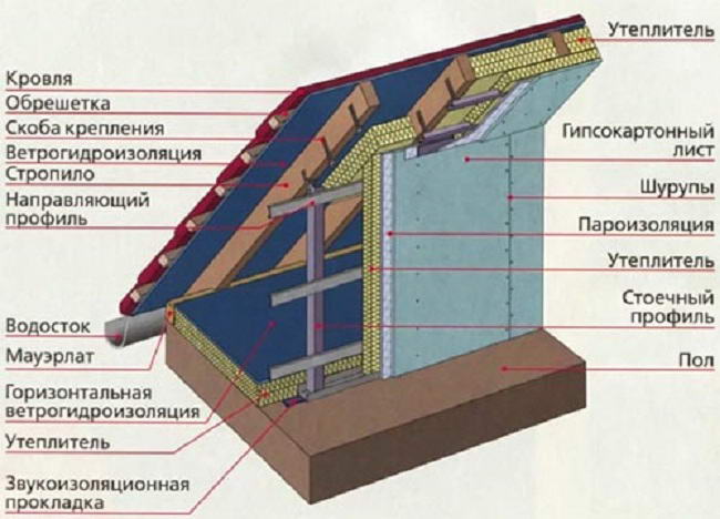 Утепление ломаной крыши