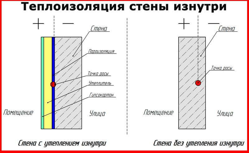 утепление изнутри — не вариант