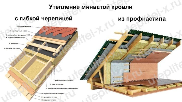 Утепление кровли минватой Роклайт ТехноНИКОЛЬ