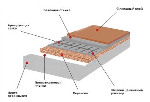 Утепление пола керамзитом