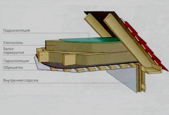 Утепление потолка