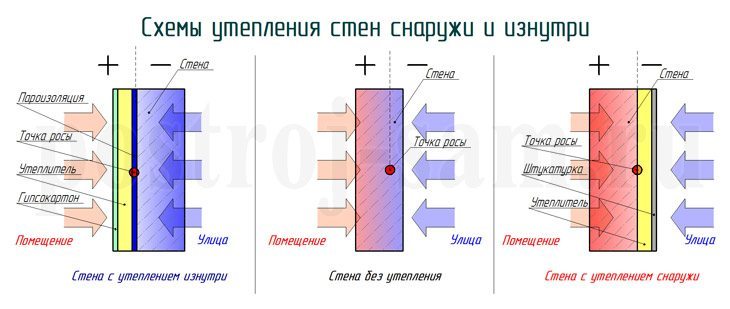 Утепление пенопластом снаружи и изнутри