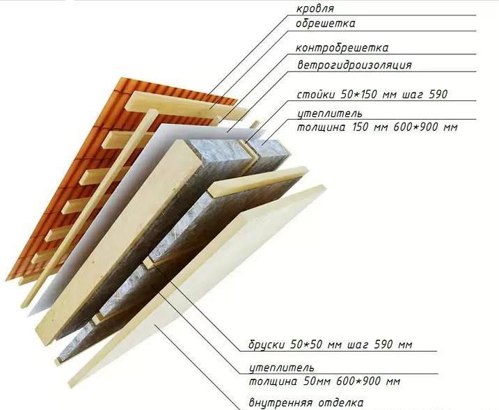 Как утеплить крышу бани