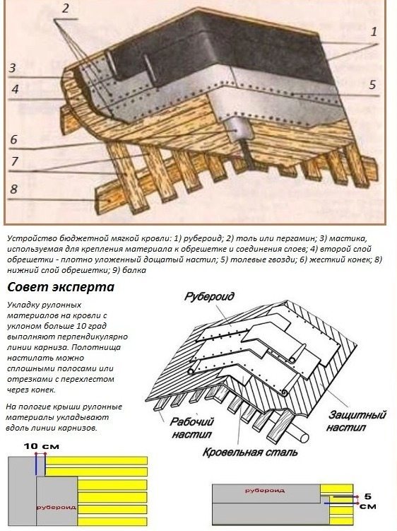 Процесс покрытия кровли