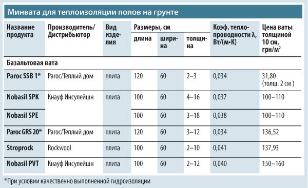 В реальном мире теплоизоляционные качества минеральной ваты могут различаться в зависимости от изготовителя.