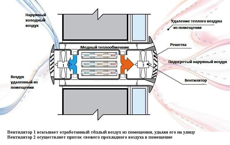 Есть устройство, которое через одно отверстие выводит отработанный воздух, забирает свежий. При этом еще и подогревает/охлаждает его