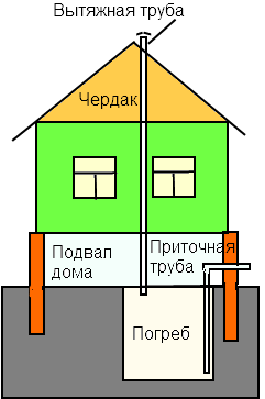 вентиляция погреба под домом