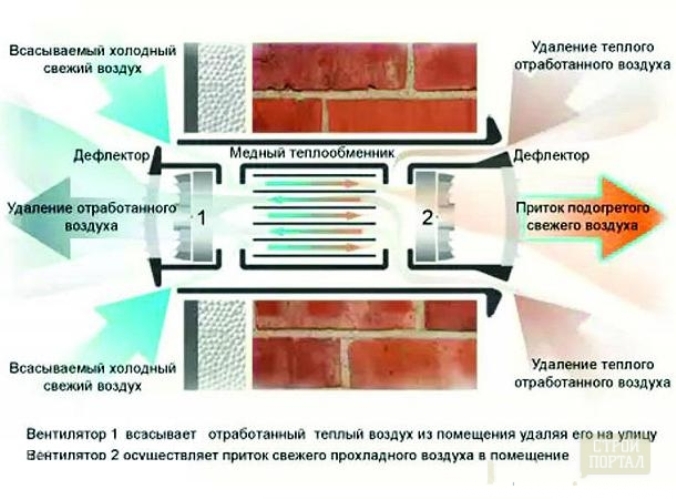 принцип работы вентилятора