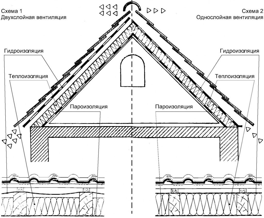 кровельная вентиляция вентиляция кровли