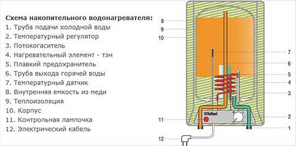 Устройство вертикального накопительного водонагревателеля