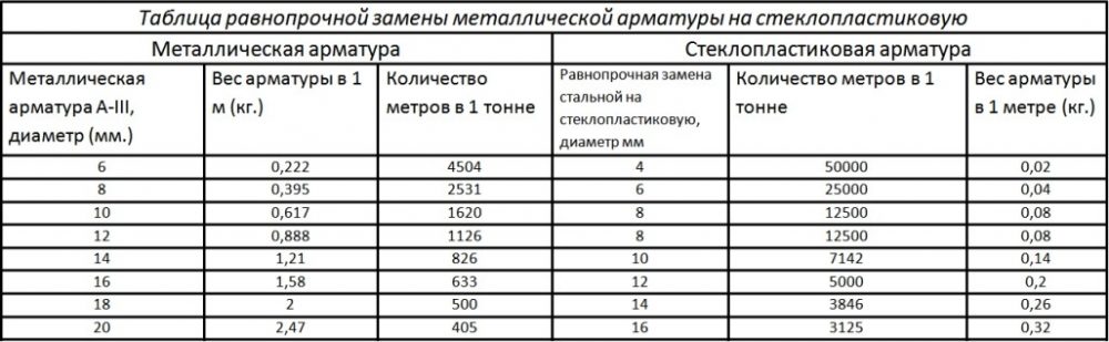 вес пластиковой арматуры