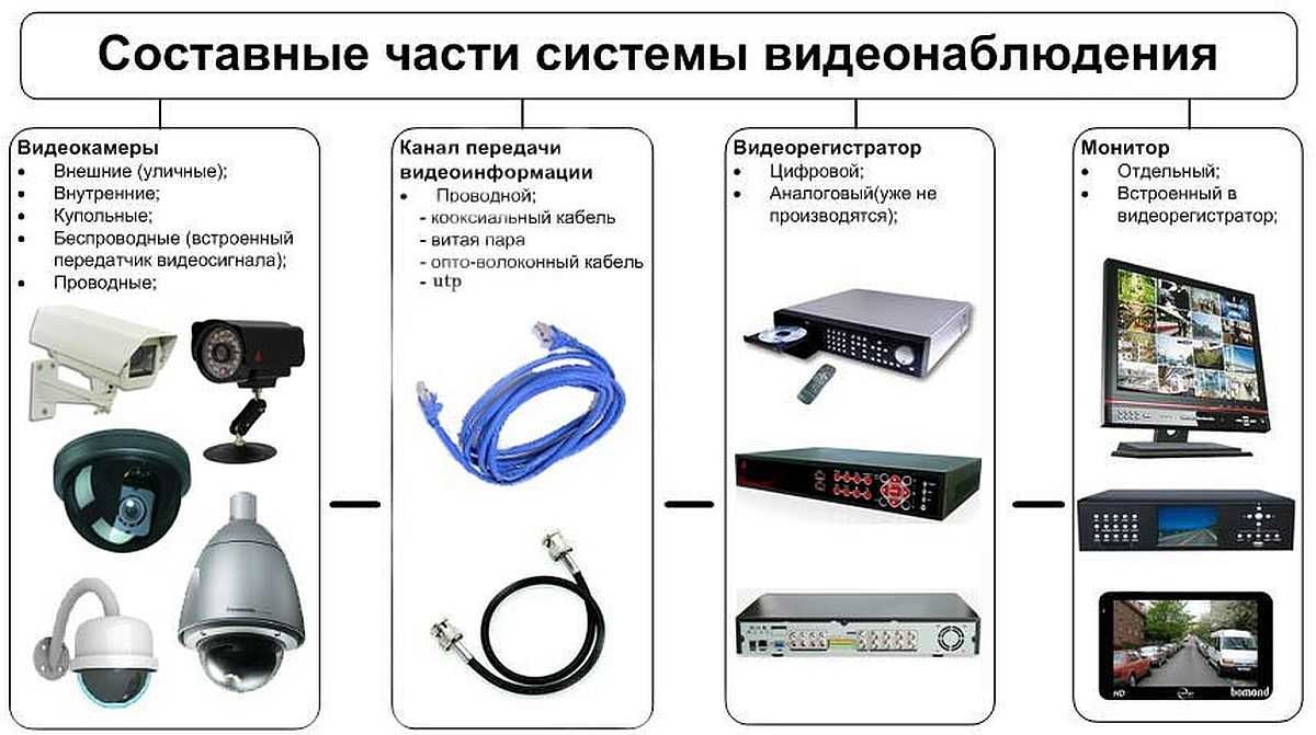 Охранное видеонаблюдение для дома: состав аппаратуры