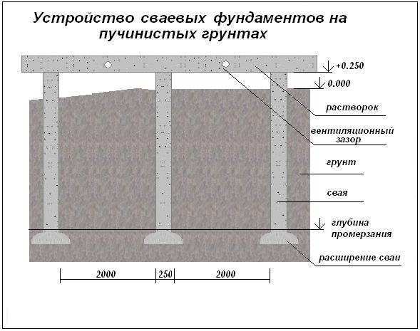 устройство фундамента для частного дома