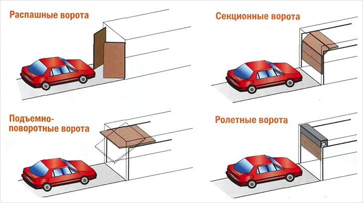 Разновидности гаражных ворот