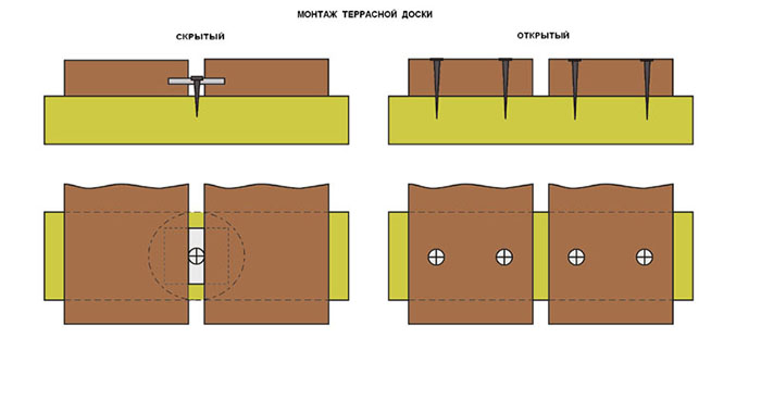 Скрытое и закрытое крепление террасной доски