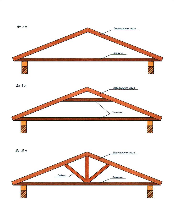 Виды стропил для крыши
