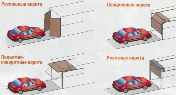 разновидности ворот