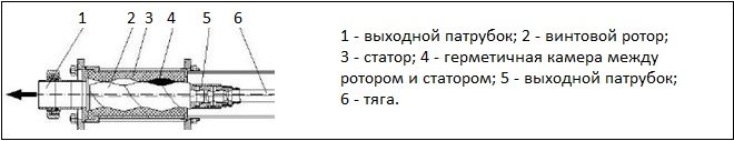 Устройство насосной части винтового насоса