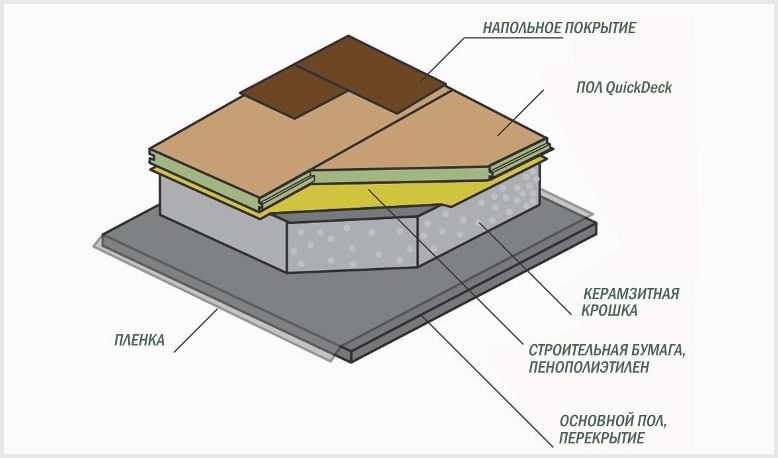 Влагостойкая дсп для пола. плюсы и минусы шпунтованных плит. размеры и характеристики quick deck