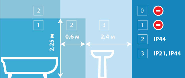 Минимальные классы защищенности светильников в зависимости от зоны применения