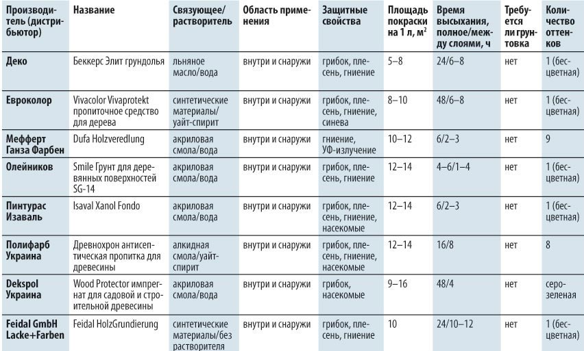 Сравнительные характеристики средств для обработки древесины