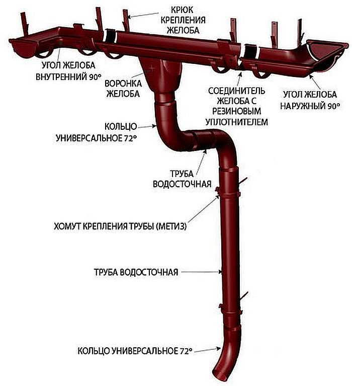 Из каких элементов состоит водсток