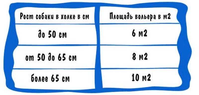 Рекомендуемая площадь вольера для крупных и средних собак