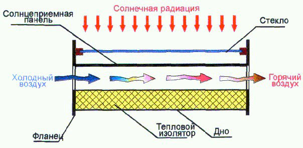 принцип действия солнечных батарей