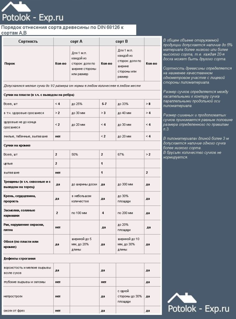 Порядок отнесения сорта древесины по DIN 68126 к сортам А,В