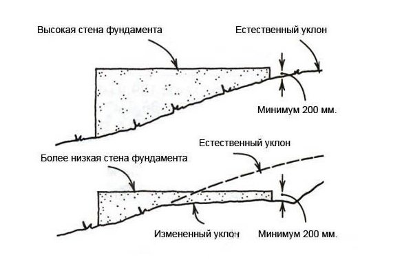 Выравнивание уклона для заливки фундамента забора