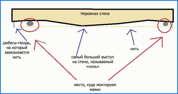 выявление перепадов высот с помощью нити