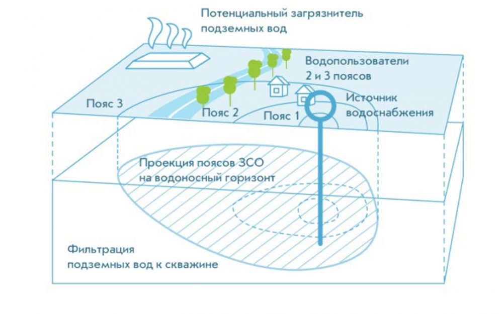 Санитарно-защитная зона