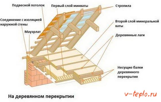 универсальная схема утепления чердачного перекрытия