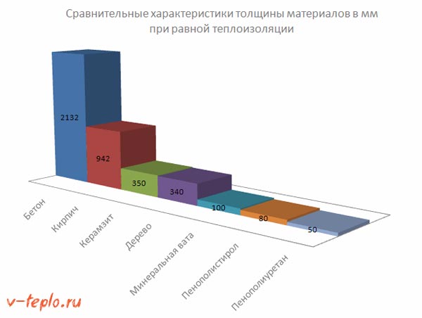 сравнительная характеристика толщины утеплителя