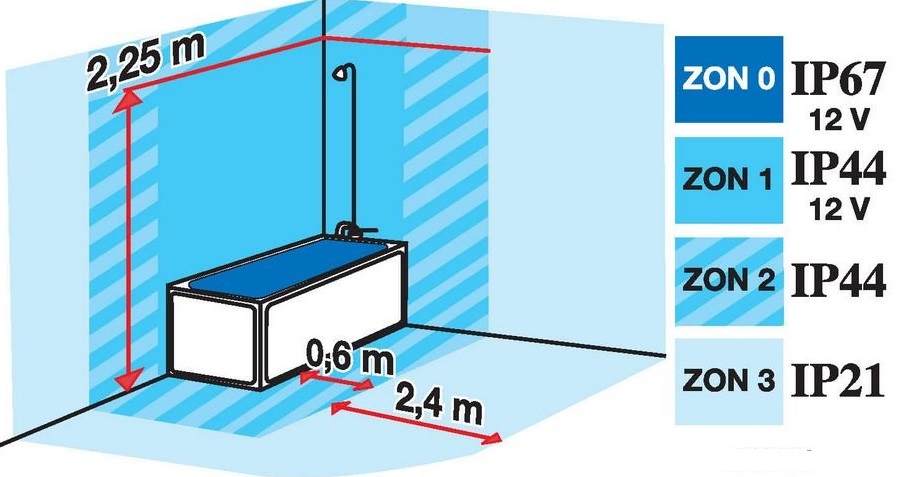 Определение зон для розеток с различной степенью влагозащиты
