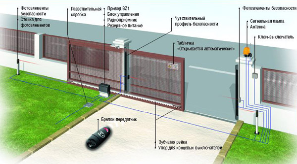 Автоматика для ворот
